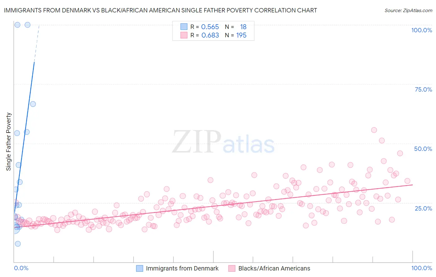 Immigrants from Denmark vs Black/African American Single Father Poverty