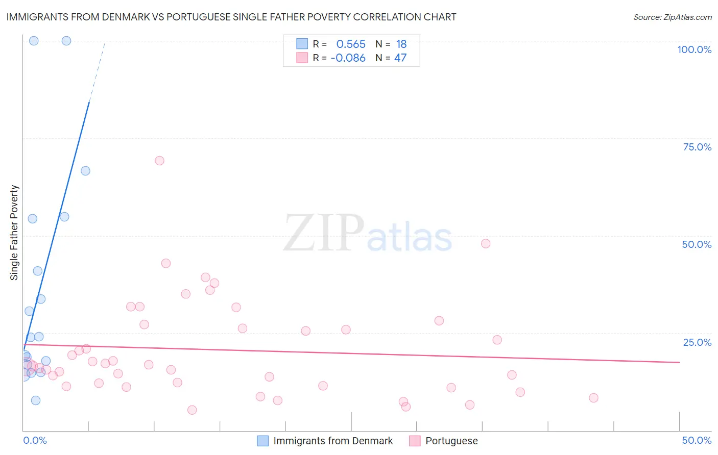 Immigrants from Denmark vs Portuguese Single Father Poverty