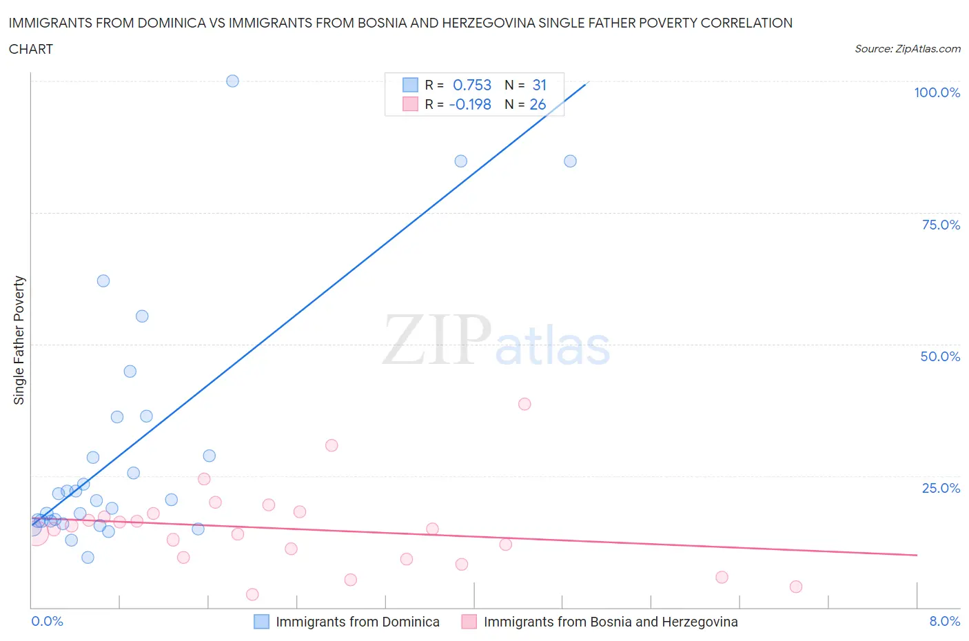 Immigrants from Dominica vs Immigrants from Bosnia and Herzegovina Single Father Poverty