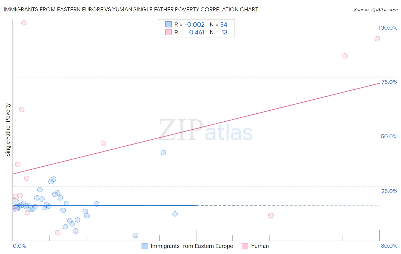 Immigrants from Eastern Europe vs Yuman Single Father Poverty