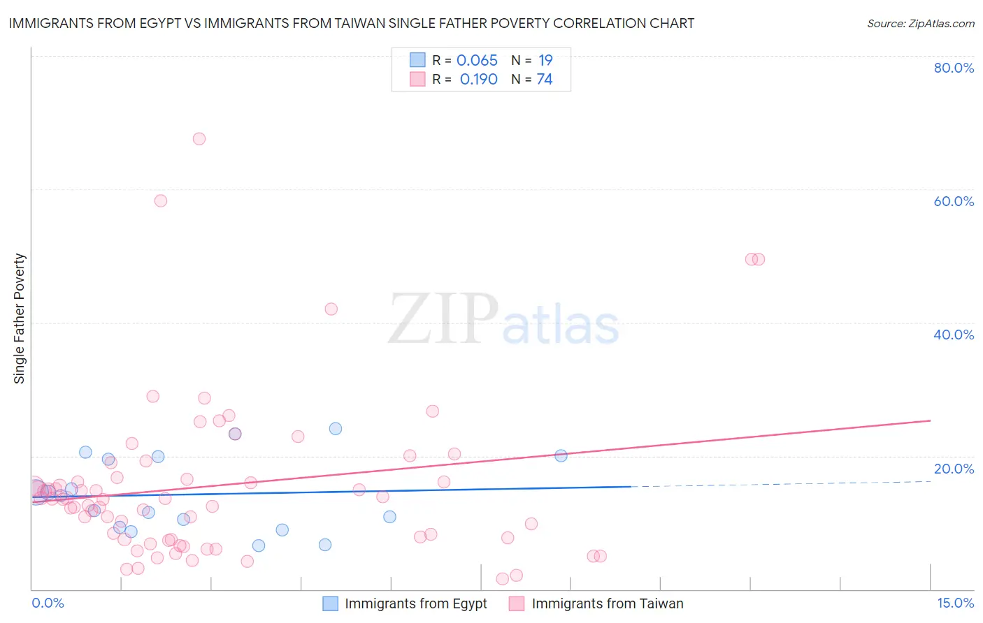 Immigrants from Egypt vs Immigrants from Taiwan Single Father Poverty