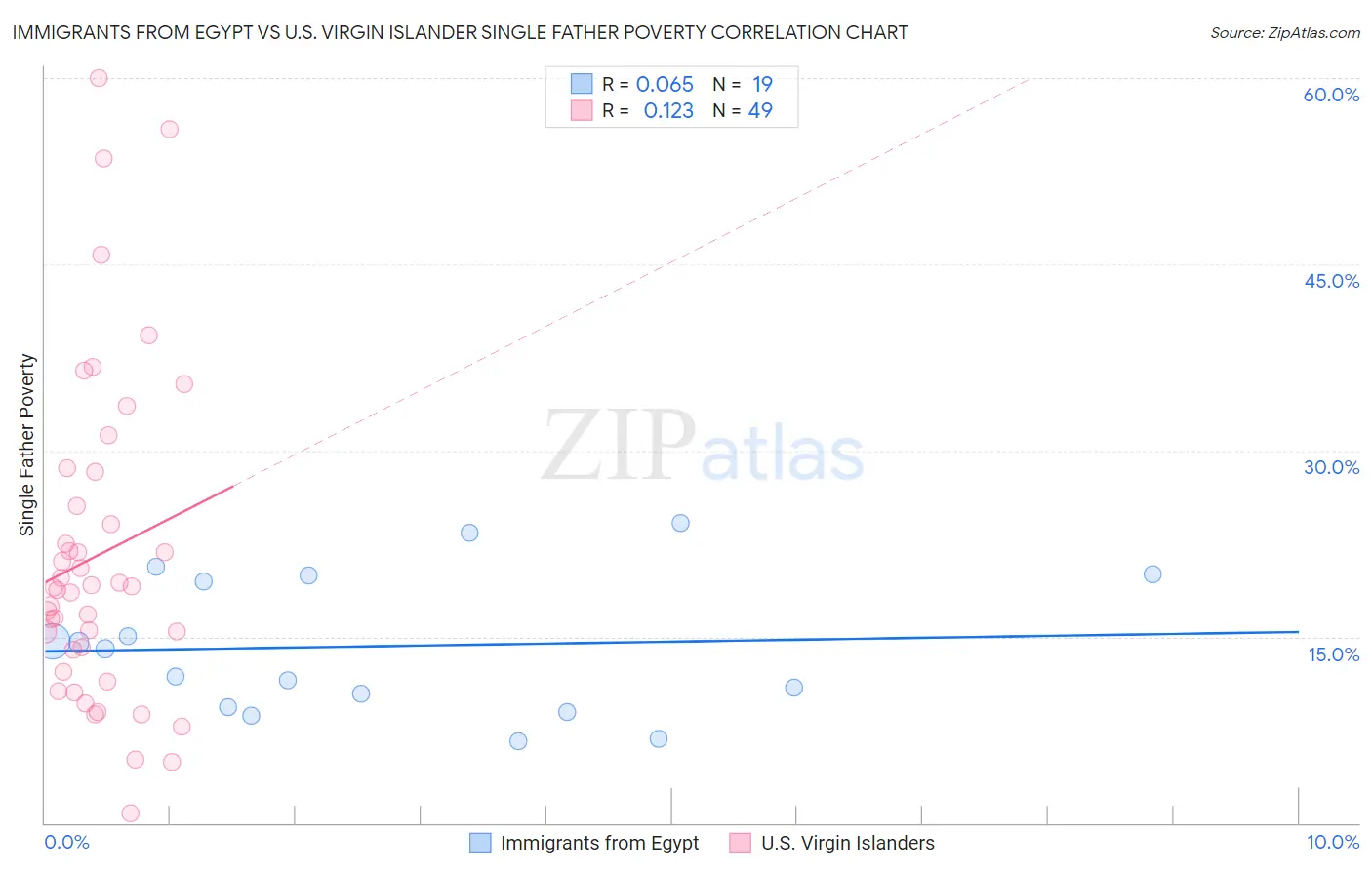 Immigrants from Egypt vs U.S. Virgin Islander Single Father Poverty