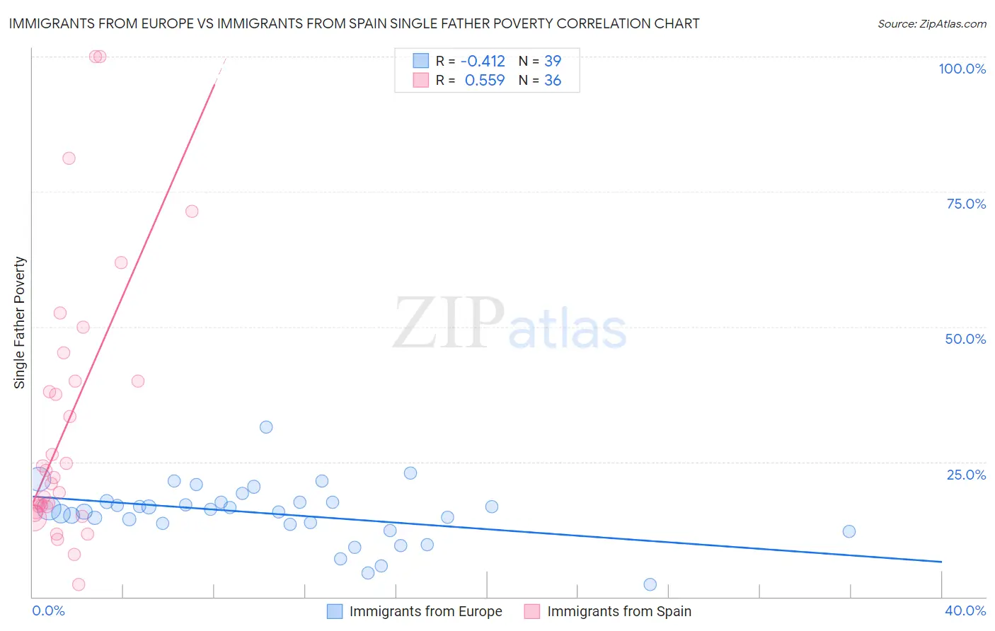 Immigrants from Europe vs Immigrants from Spain Single Father Poverty