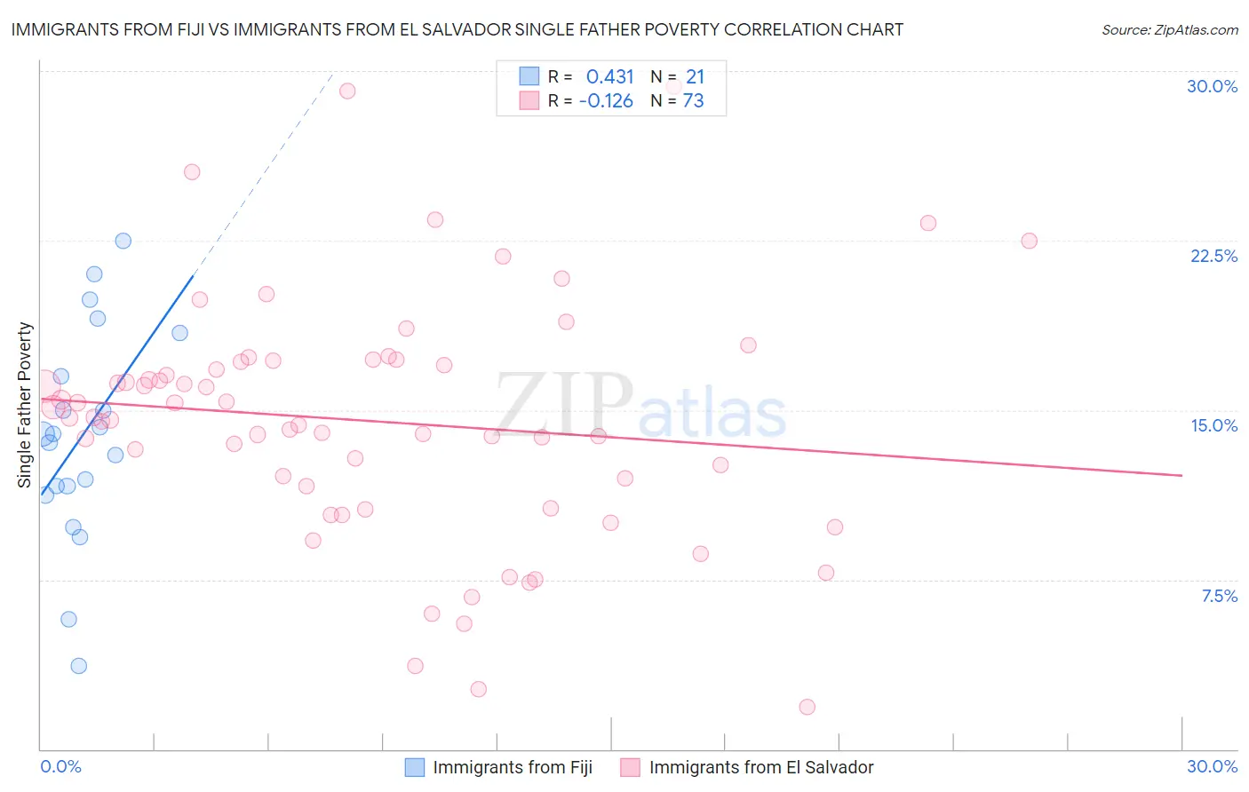 Immigrants from Fiji vs Immigrants from El Salvador Single Father Poverty