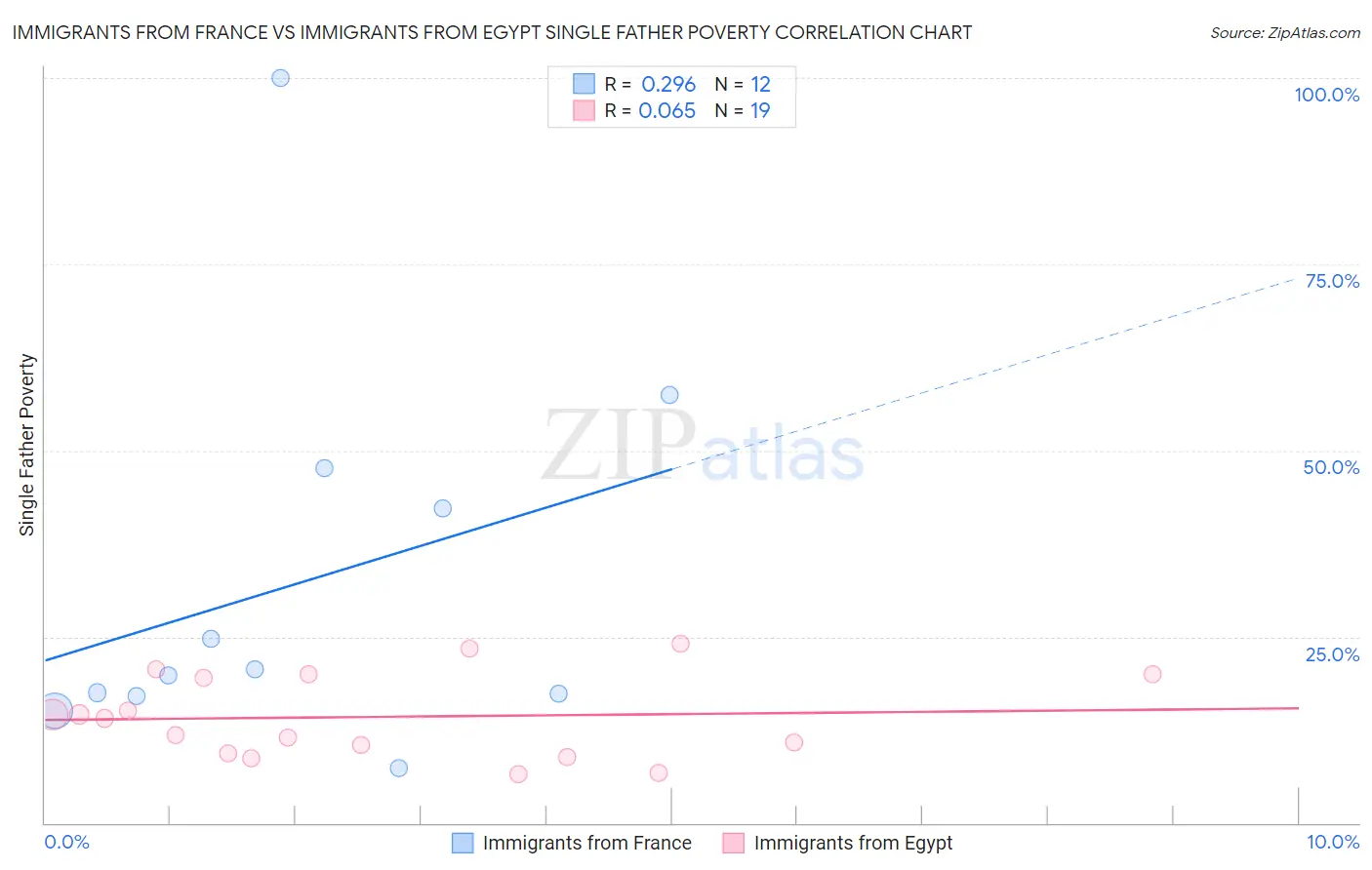 Immigrants from France vs Immigrants from Egypt Single Father Poverty