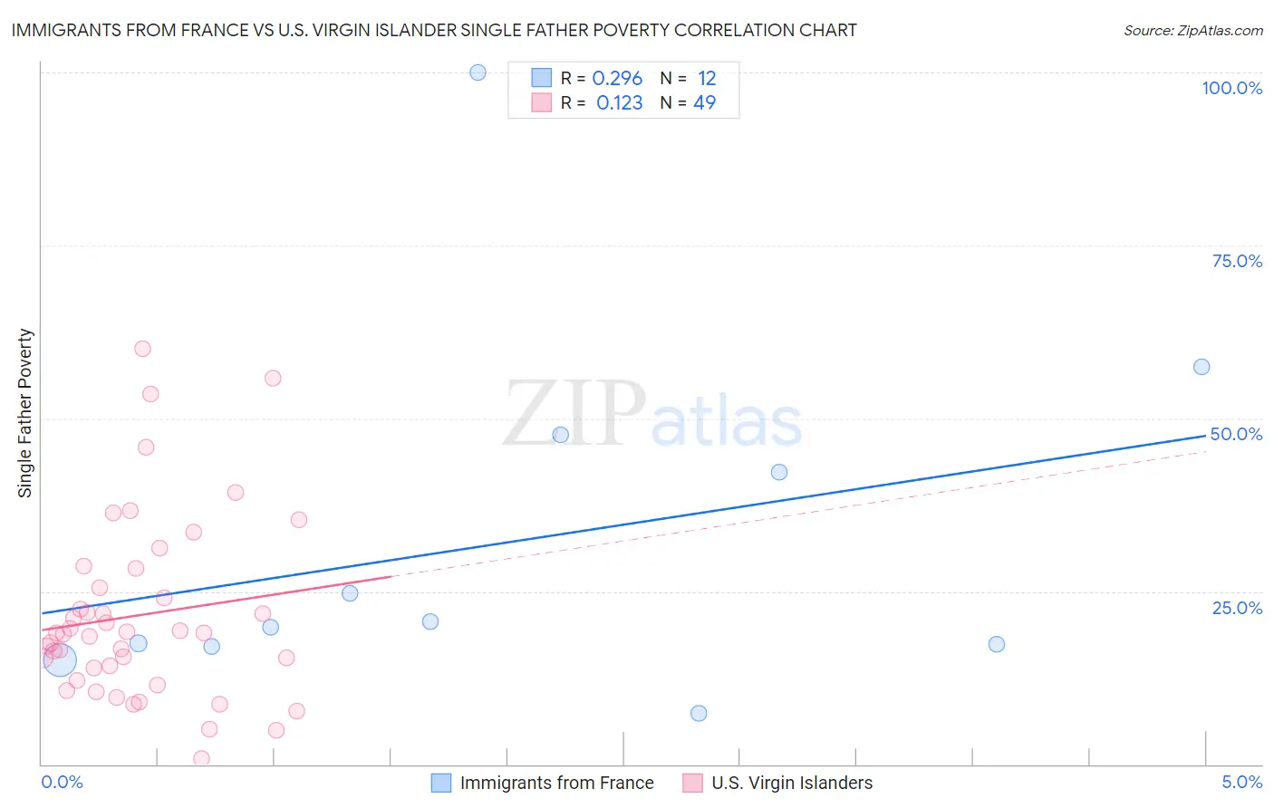 Immigrants from France vs U.S. Virgin Islander Single Father Poverty