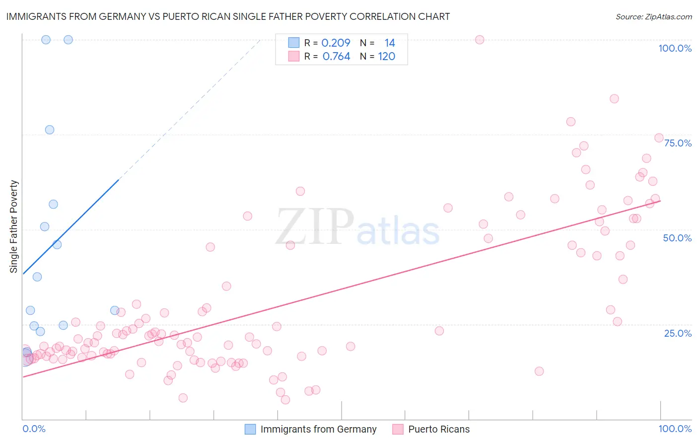 Immigrants from Germany vs Puerto Rican Single Father Poverty