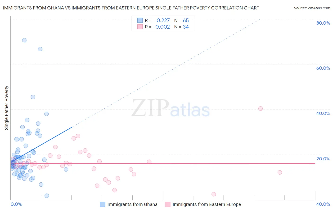 Immigrants from Ghana vs Immigrants from Eastern Europe Single Father Poverty