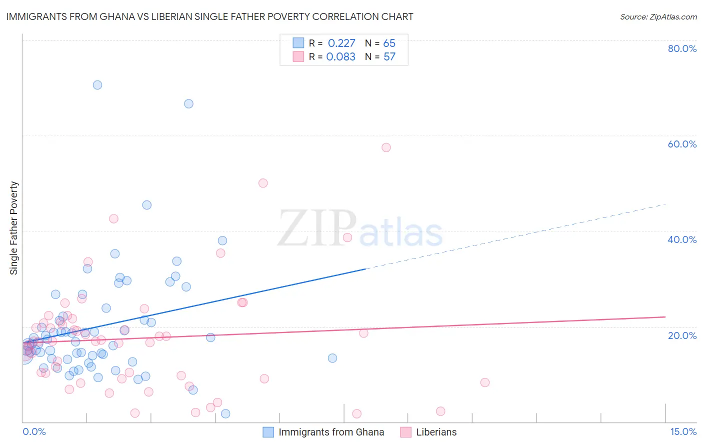 Immigrants from Ghana vs Liberian Single Father Poverty