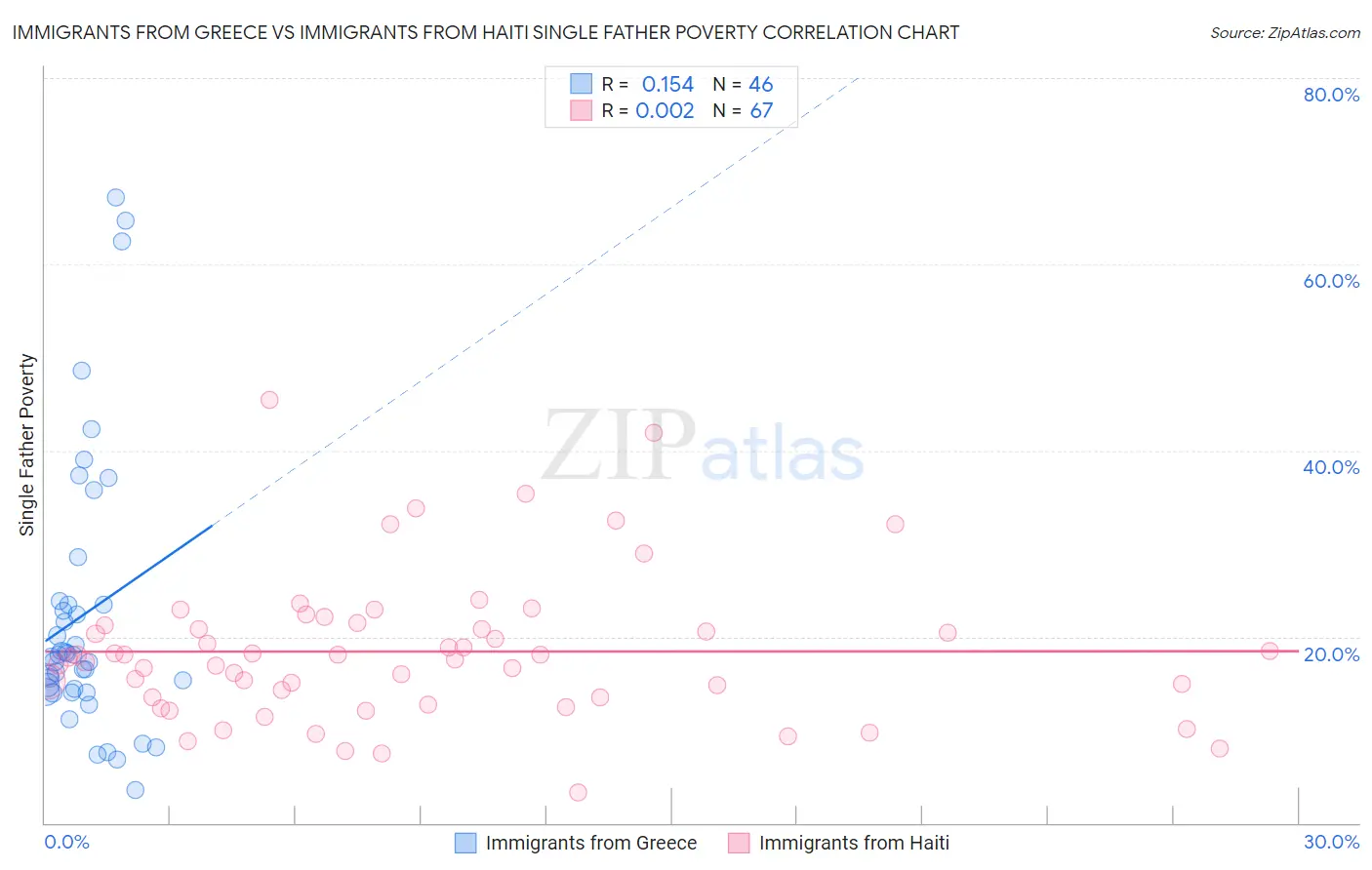 Immigrants from Greece vs Immigrants from Haiti Single Father Poverty