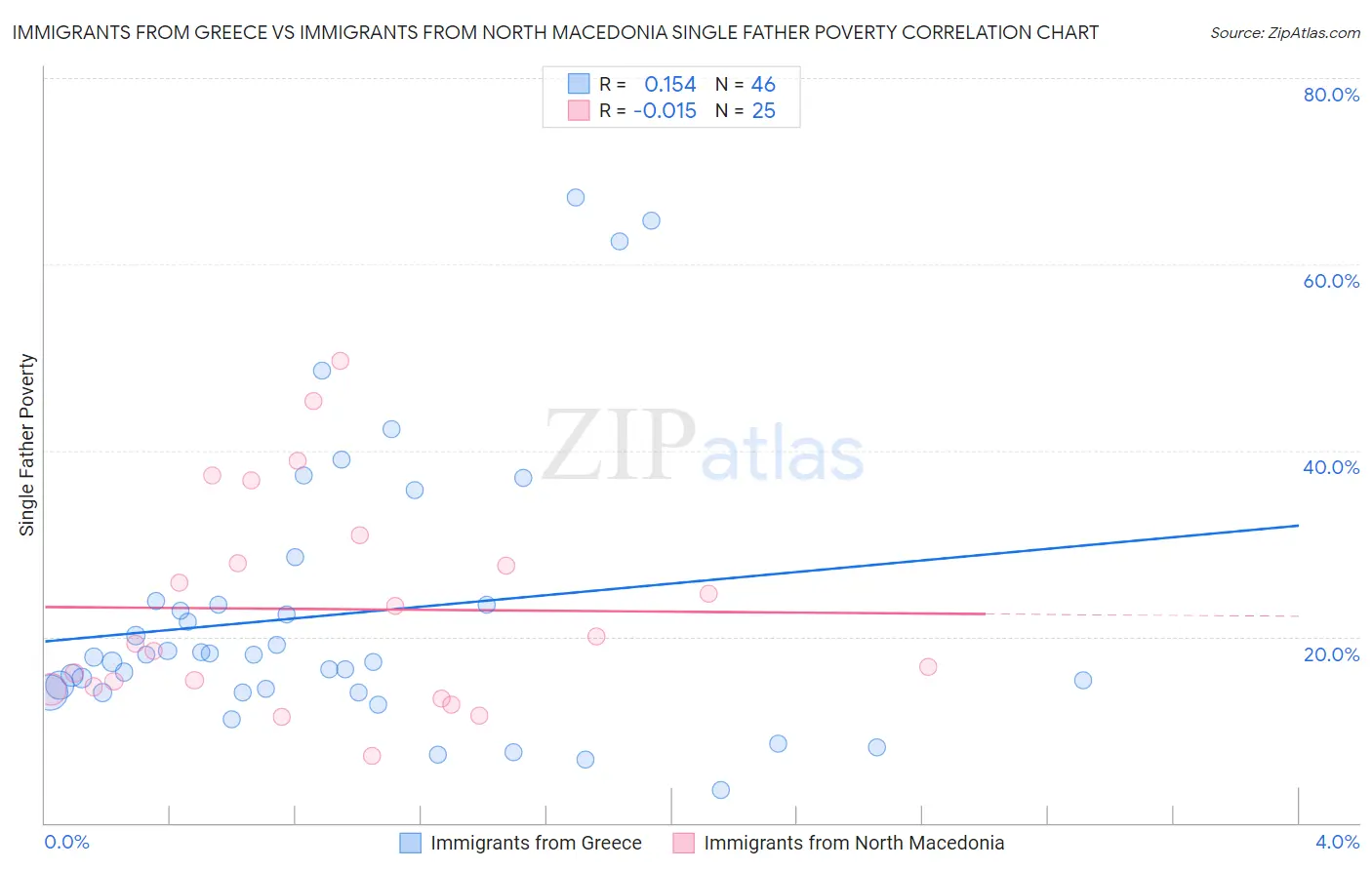 Immigrants from Greece vs Immigrants from North Macedonia Single Father Poverty