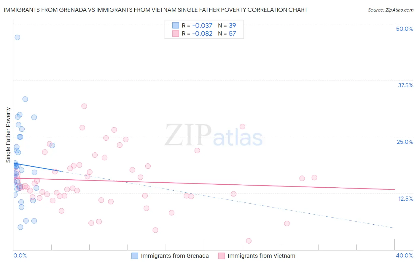 Immigrants from Grenada vs Immigrants from Vietnam Single Father Poverty