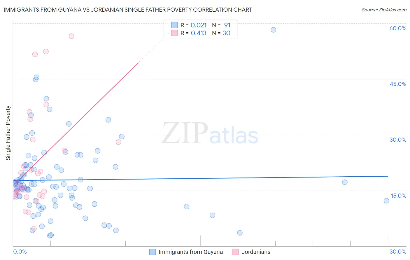 Immigrants from Guyana vs Jordanian Single Father Poverty