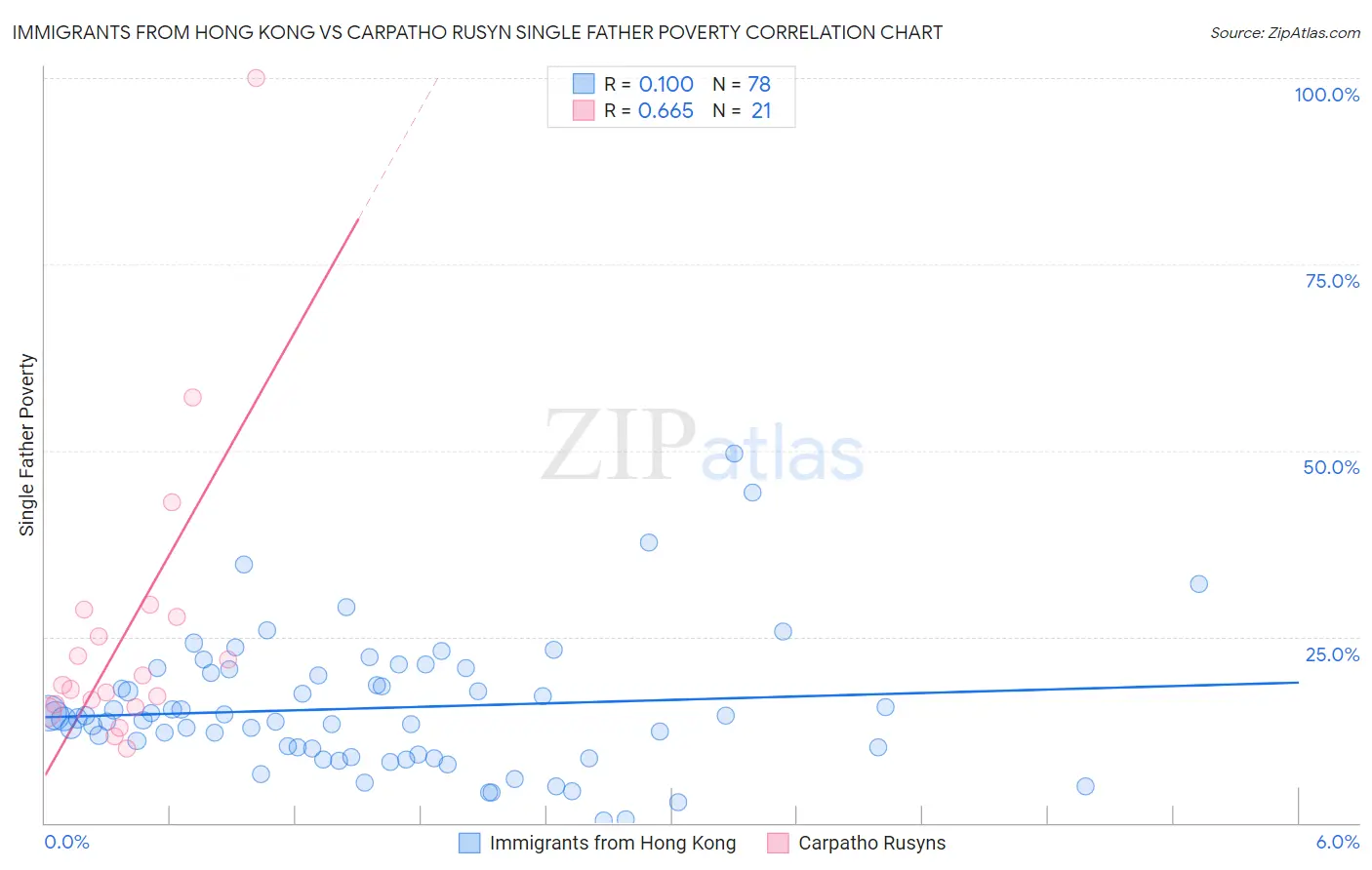 Immigrants from Hong Kong vs Carpatho Rusyn Single Father Poverty