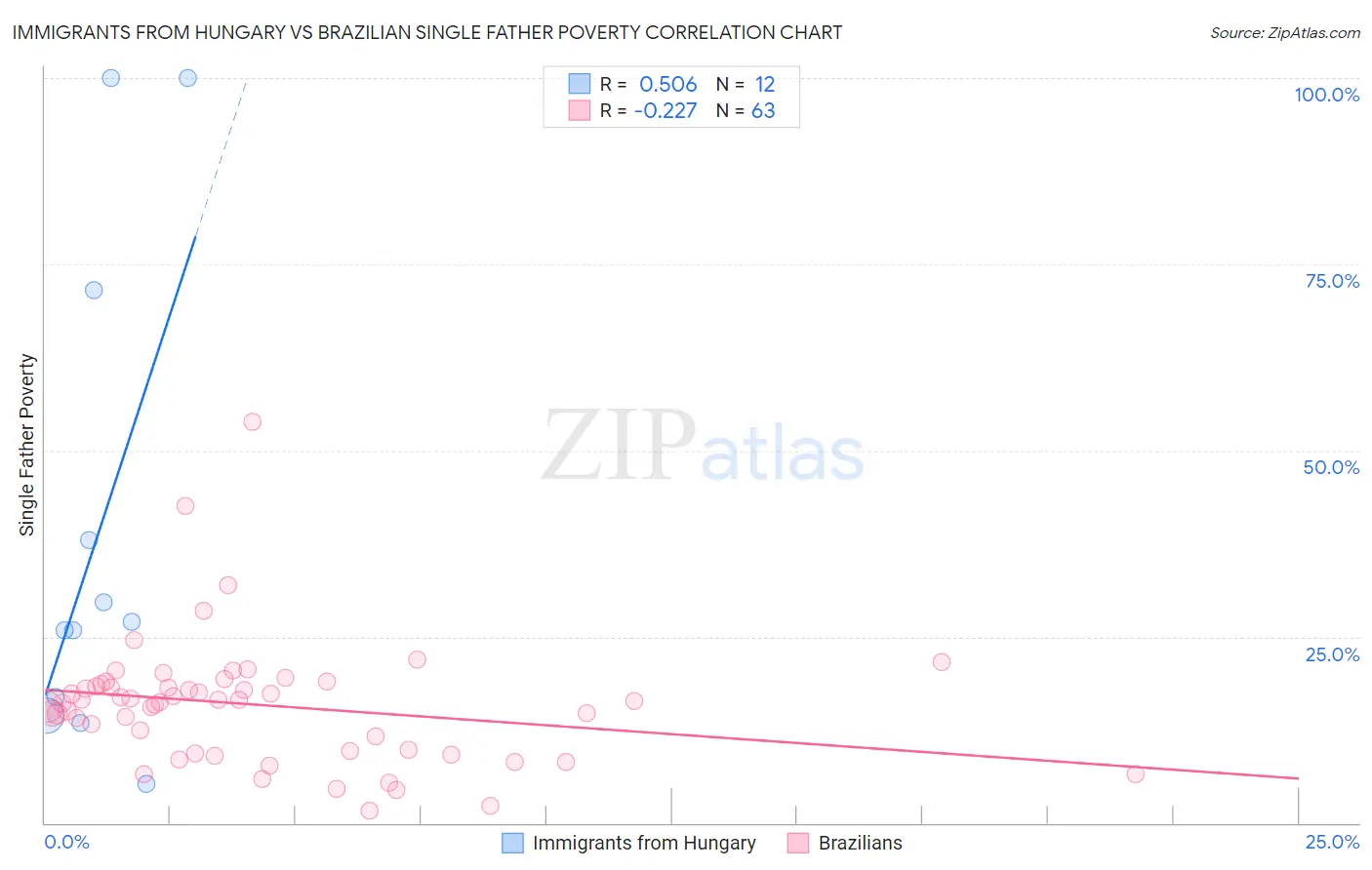 Immigrants from Hungary vs Brazilian Single Father Poverty