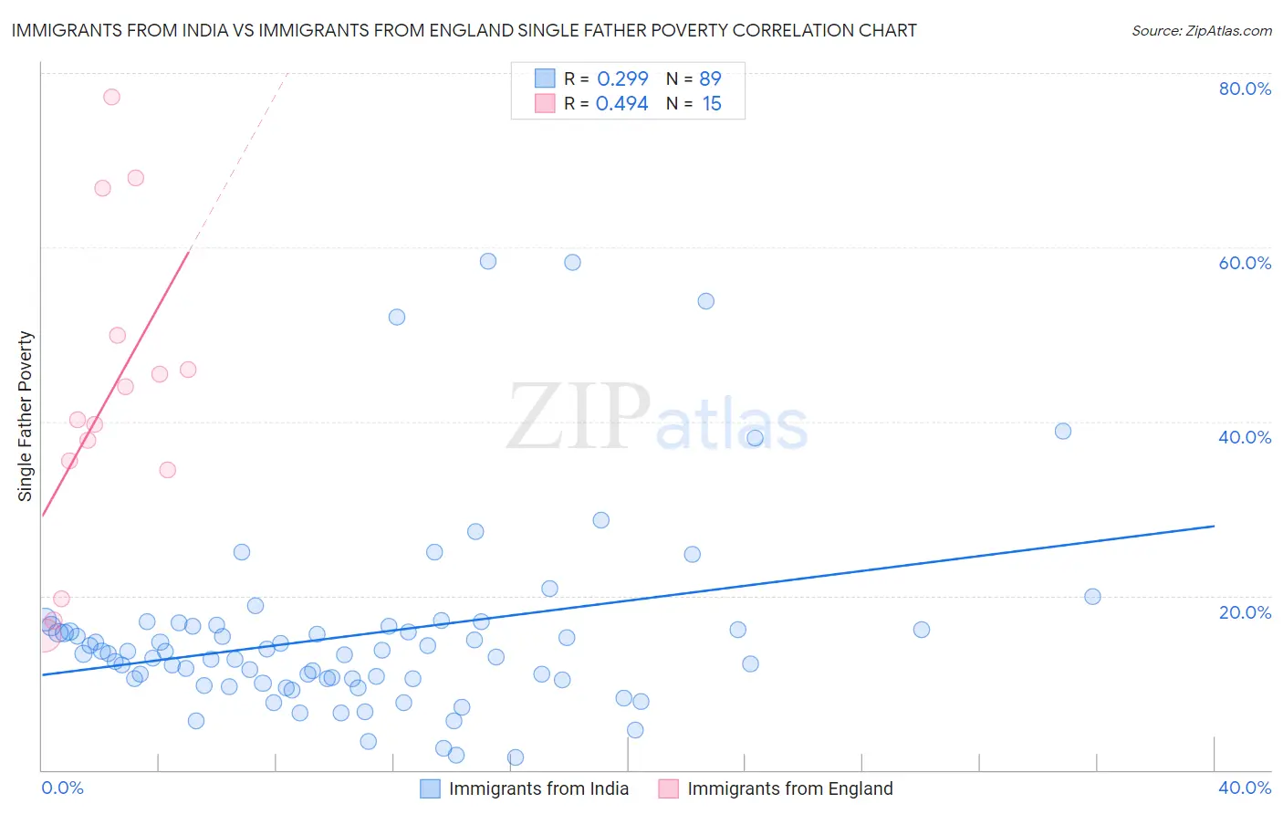 Immigrants from India vs Immigrants from England Single Father Poverty