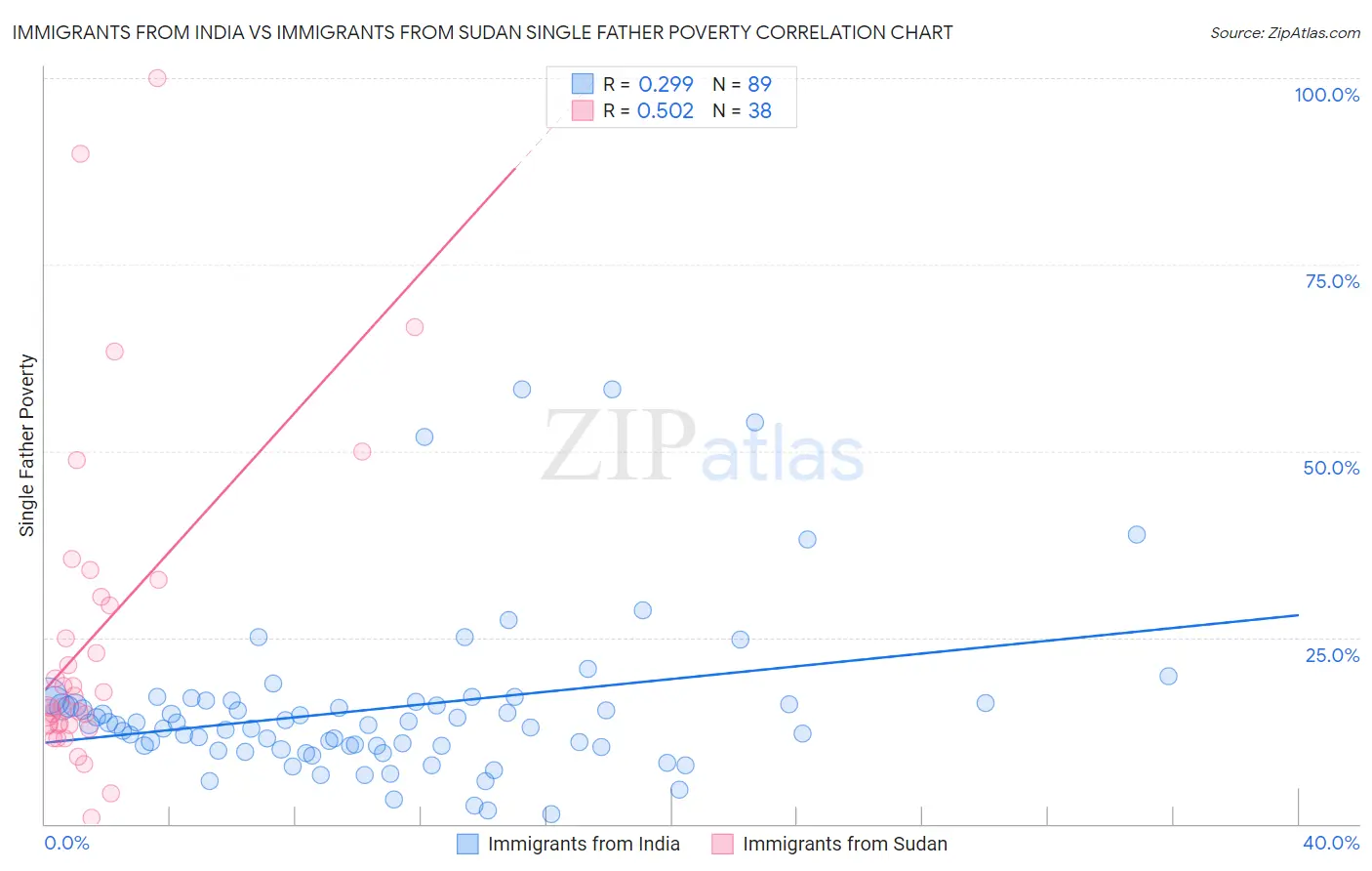 Immigrants from India vs Immigrants from Sudan Single Father Poverty