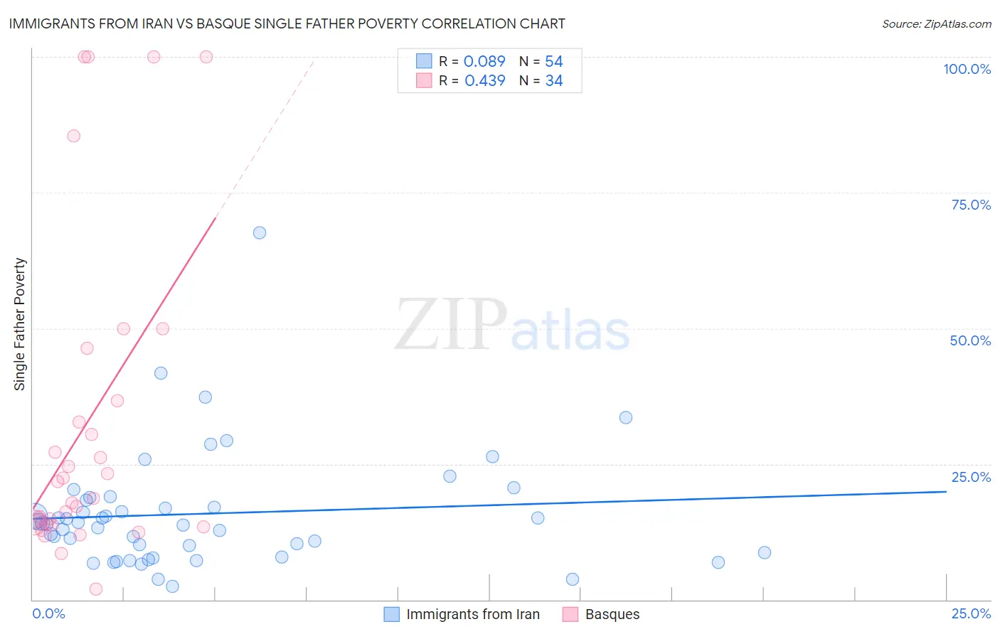 Immigrants from Iran vs Basque Single Father Poverty