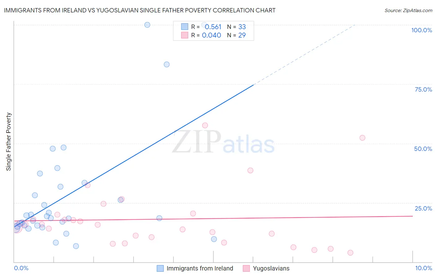 Immigrants from Ireland vs Yugoslavian Single Father Poverty