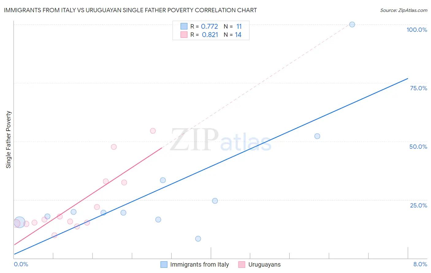 Immigrants from Italy vs Uruguayan Single Father Poverty