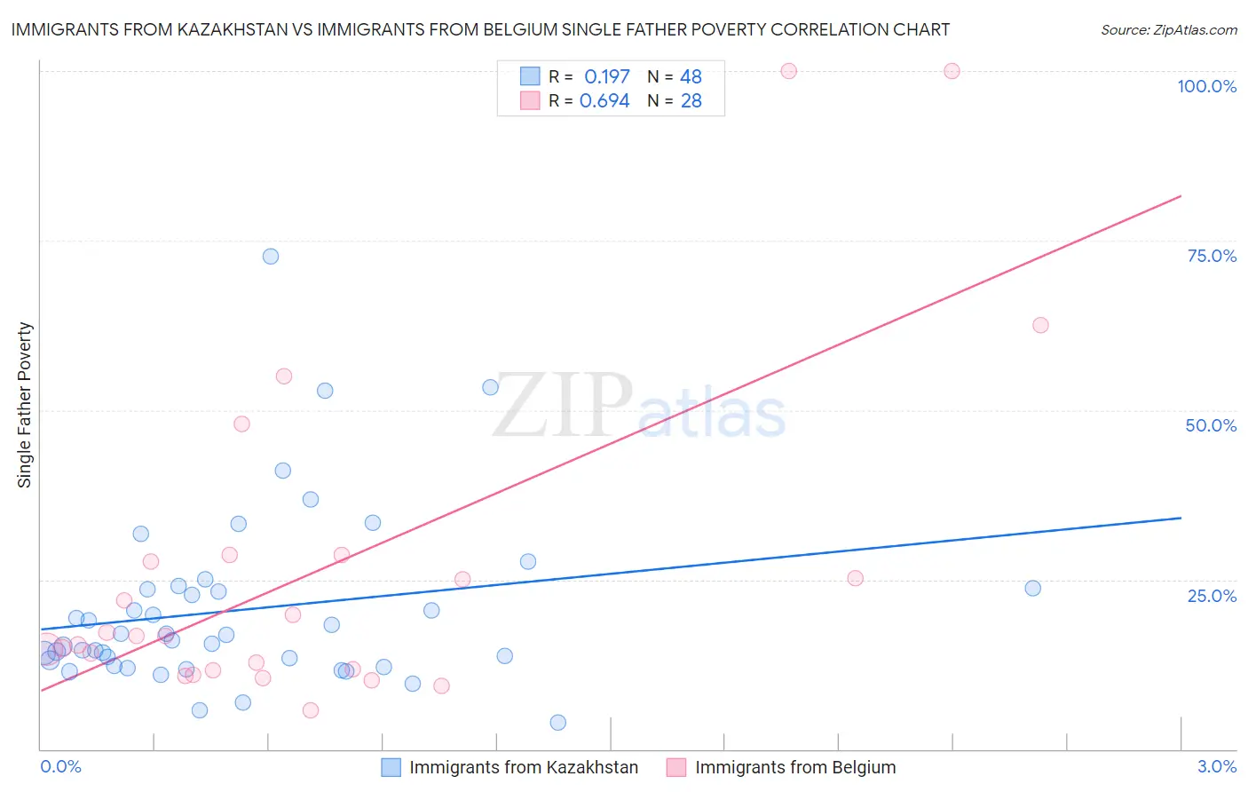 Immigrants from Kazakhstan vs Immigrants from Belgium Single Father Poverty