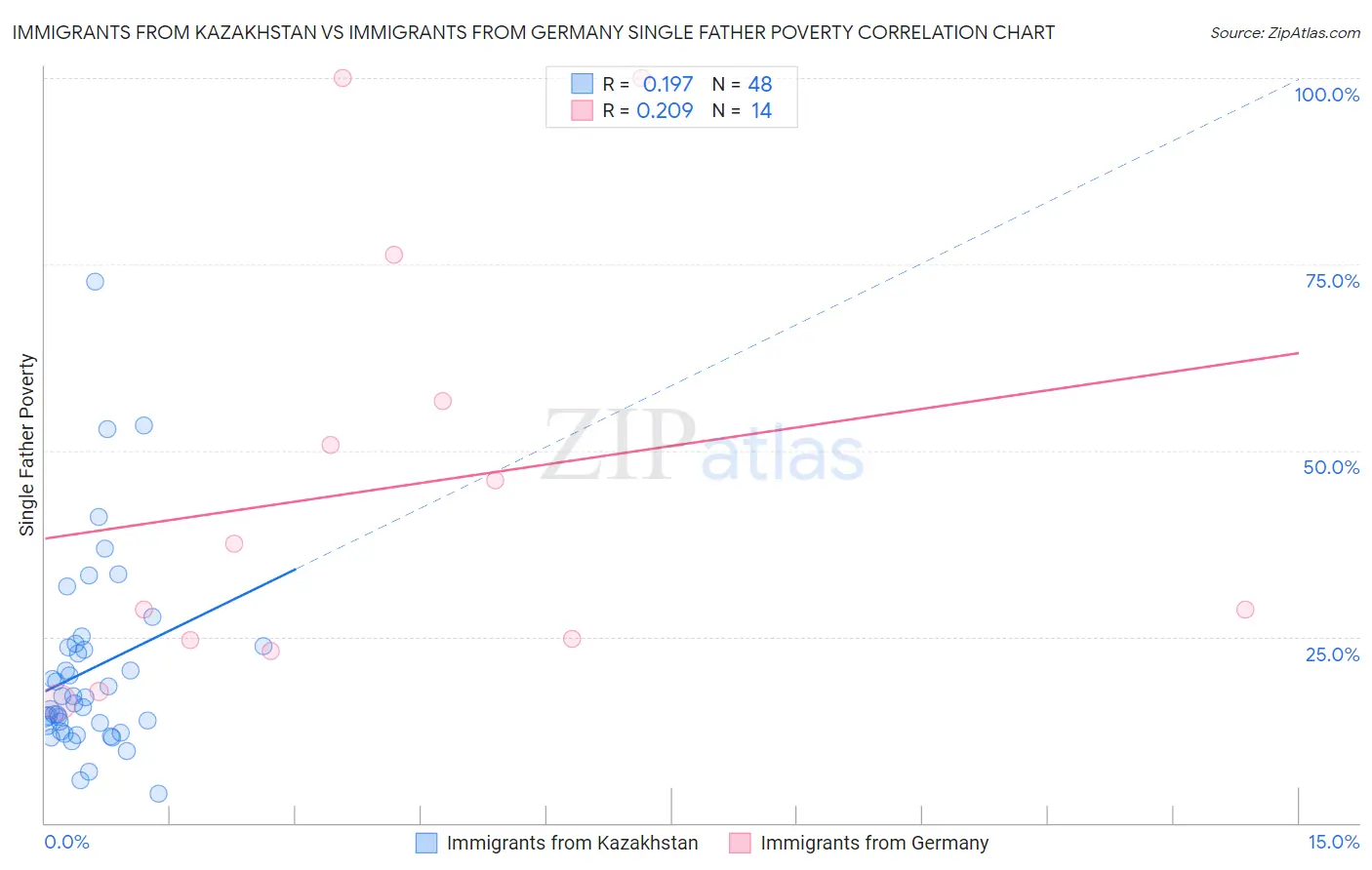 Immigrants from Kazakhstan vs Immigrants from Germany Single Father Poverty