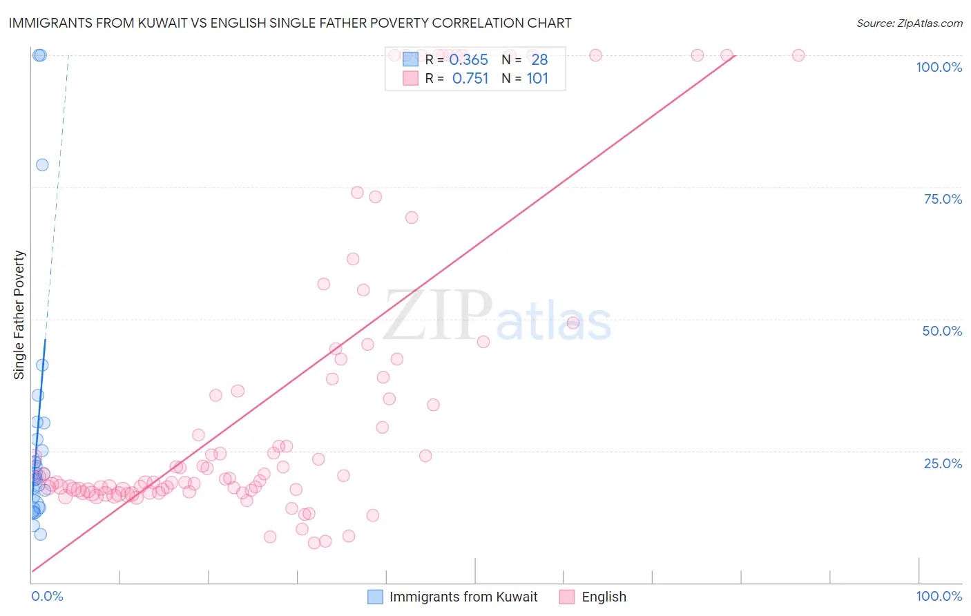 Immigrants from Kuwait vs English Single Father Poverty