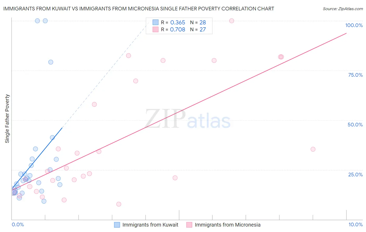 Immigrants from Kuwait vs Immigrants from Micronesia Single Father Poverty