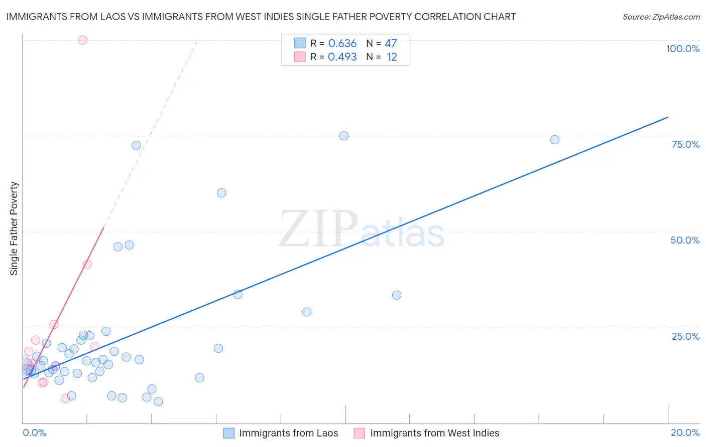 Immigrants from Laos vs Immigrants from West Indies Single Father Poverty