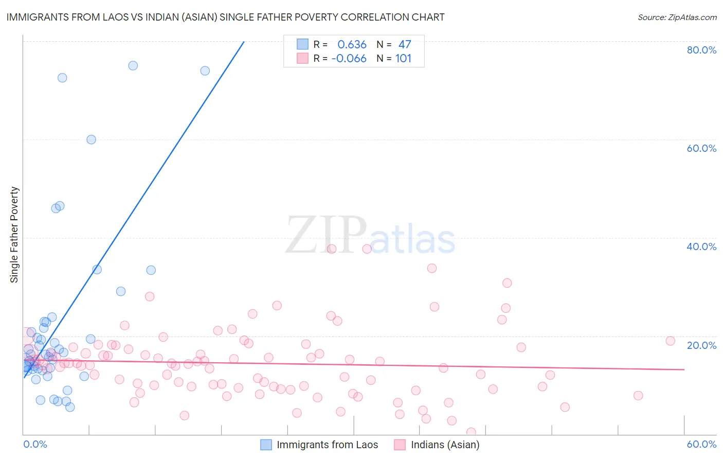 Immigrants from Laos vs Indian (Asian) Single Father Poverty