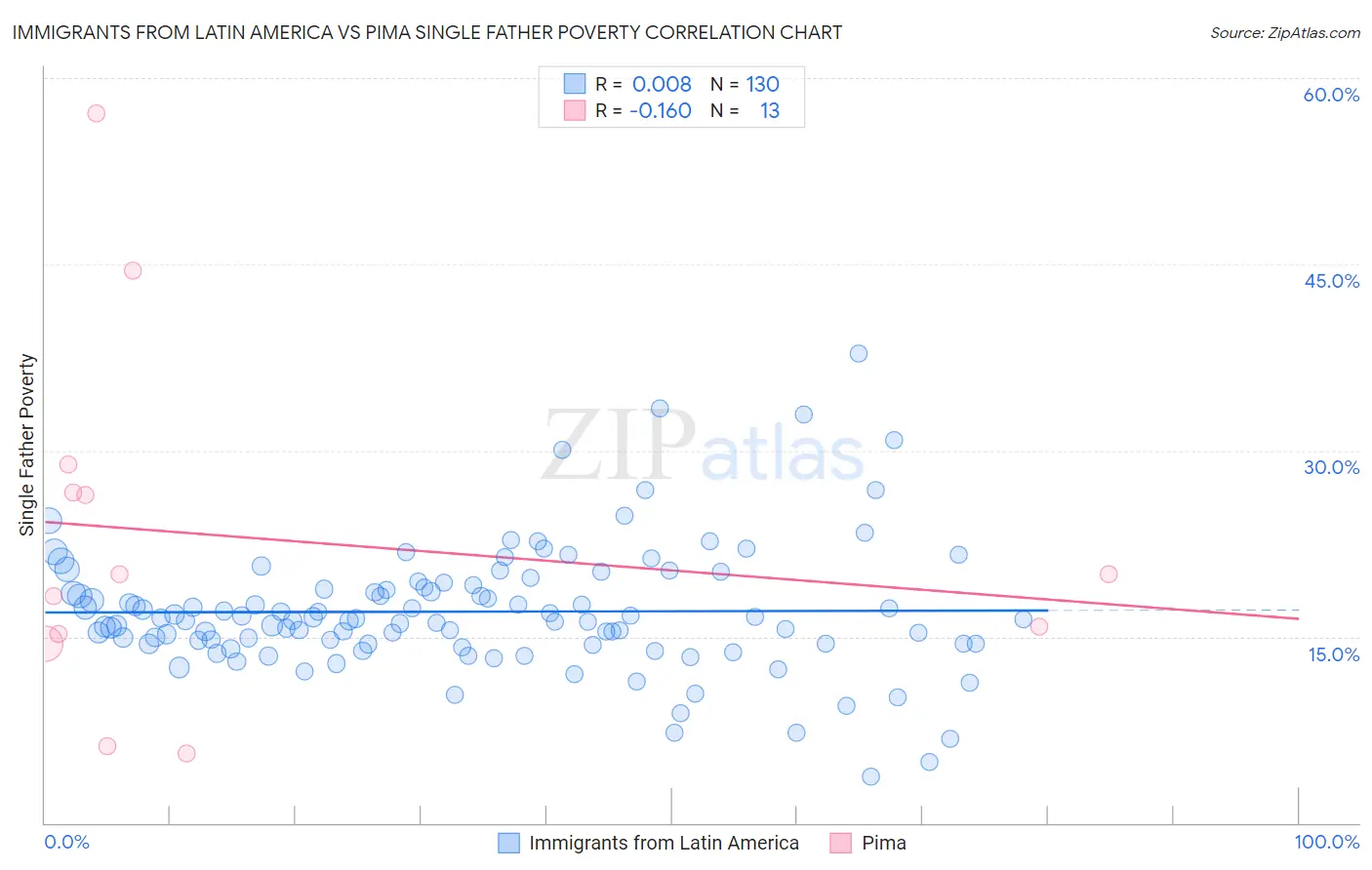 Immigrants from Latin America vs Pima Single Father Poverty