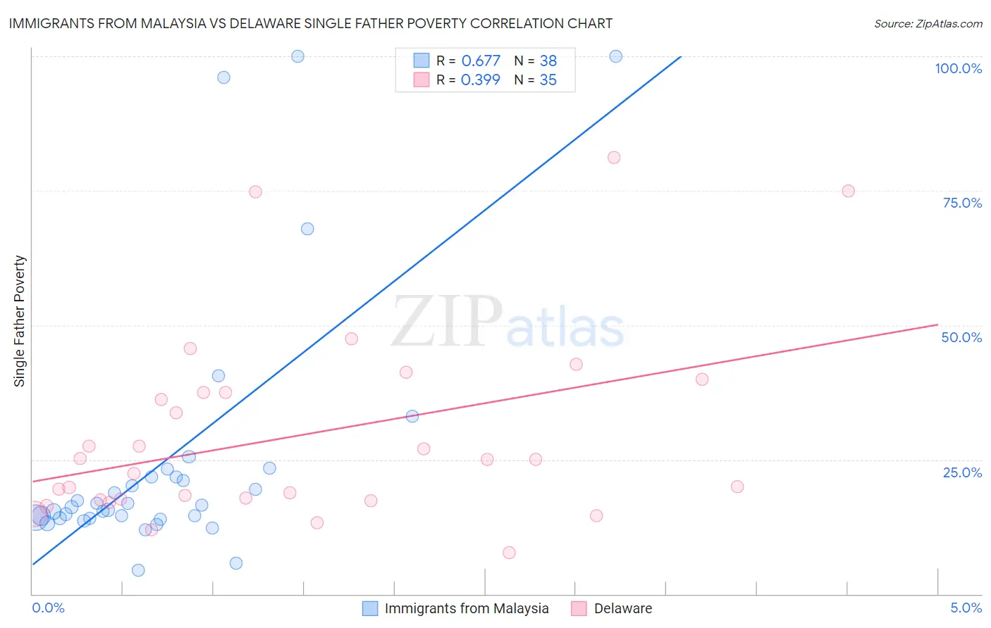 Immigrants from Malaysia vs Delaware Single Father Poverty