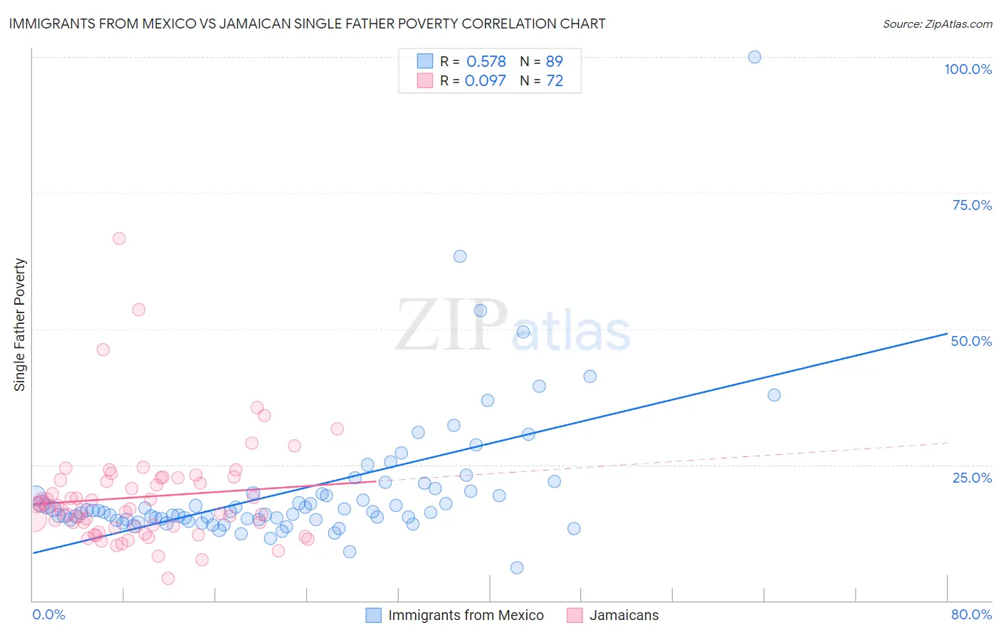 Immigrants from Mexico vs Jamaican Single Father Poverty