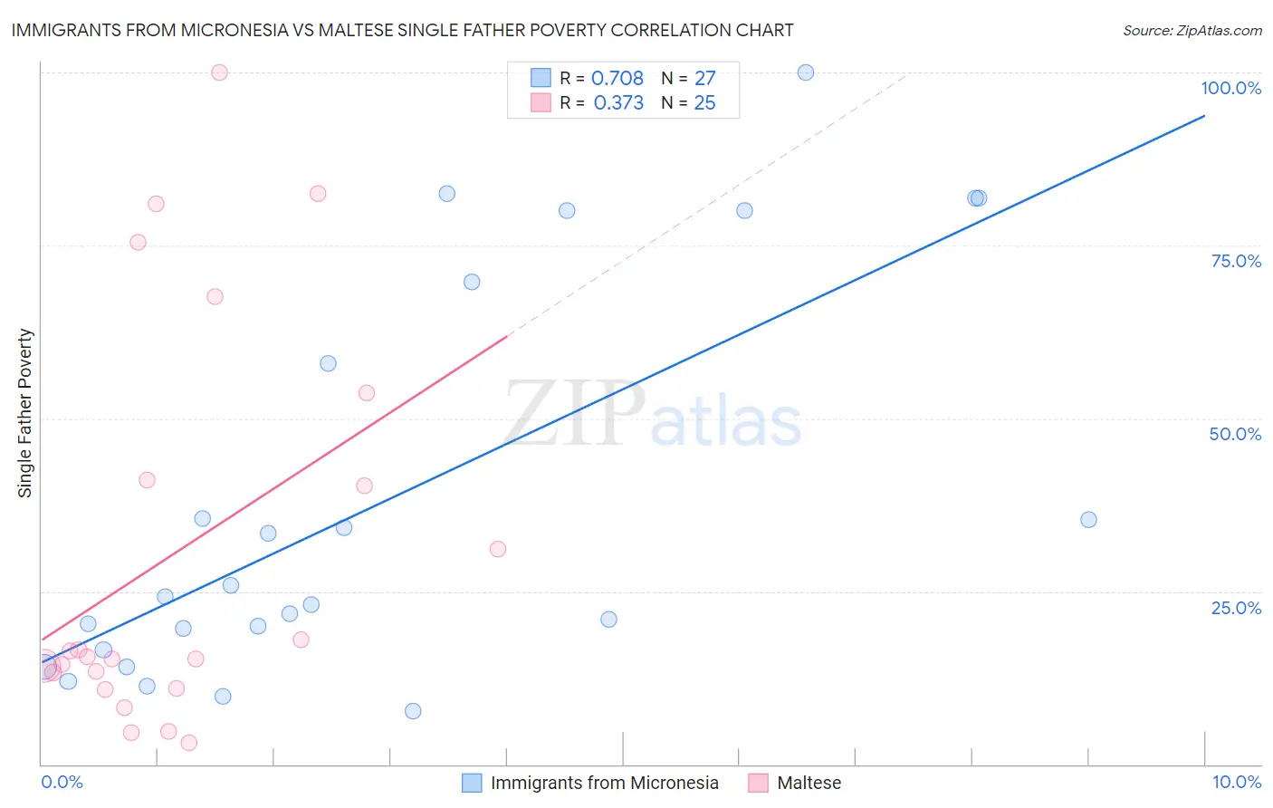 Immigrants from Micronesia vs Maltese Single Father Poverty