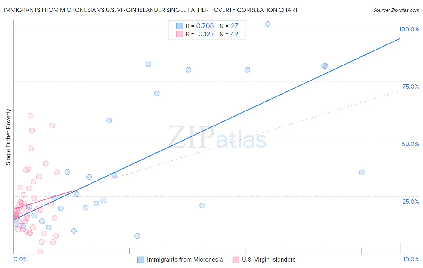 Immigrants from Micronesia vs U.S. Virgin Islander Single Father Poverty