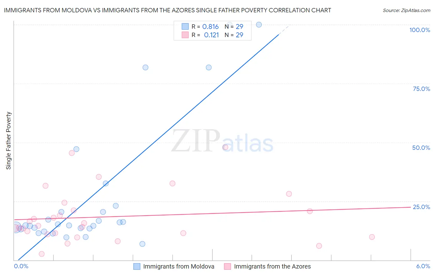 Immigrants from Moldova vs Immigrants from the Azores Single Father Poverty