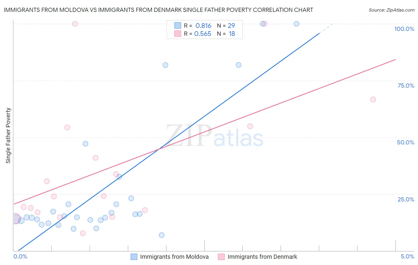 Immigrants from Moldova vs Immigrants from Denmark Single Father Poverty