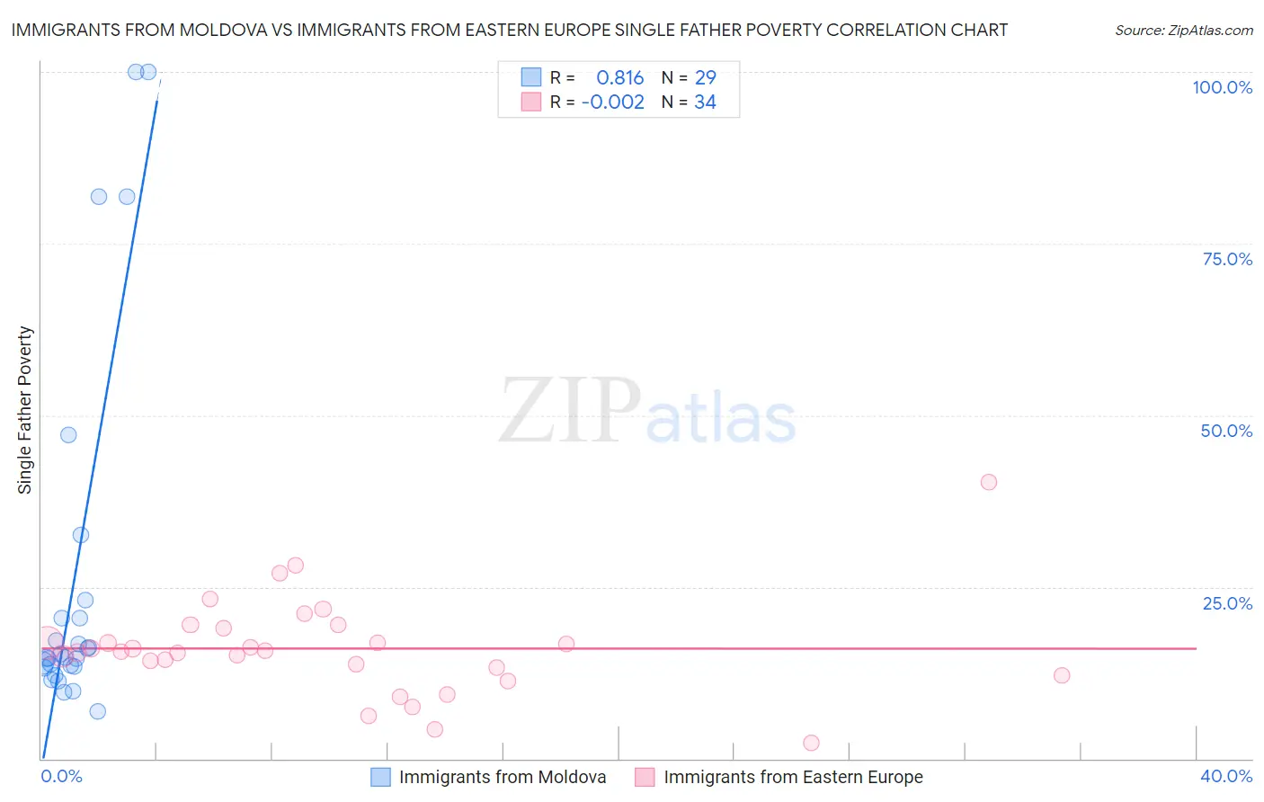 Immigrants from Moldova vs Immigrants from Eastern Europe Single Father Poverty