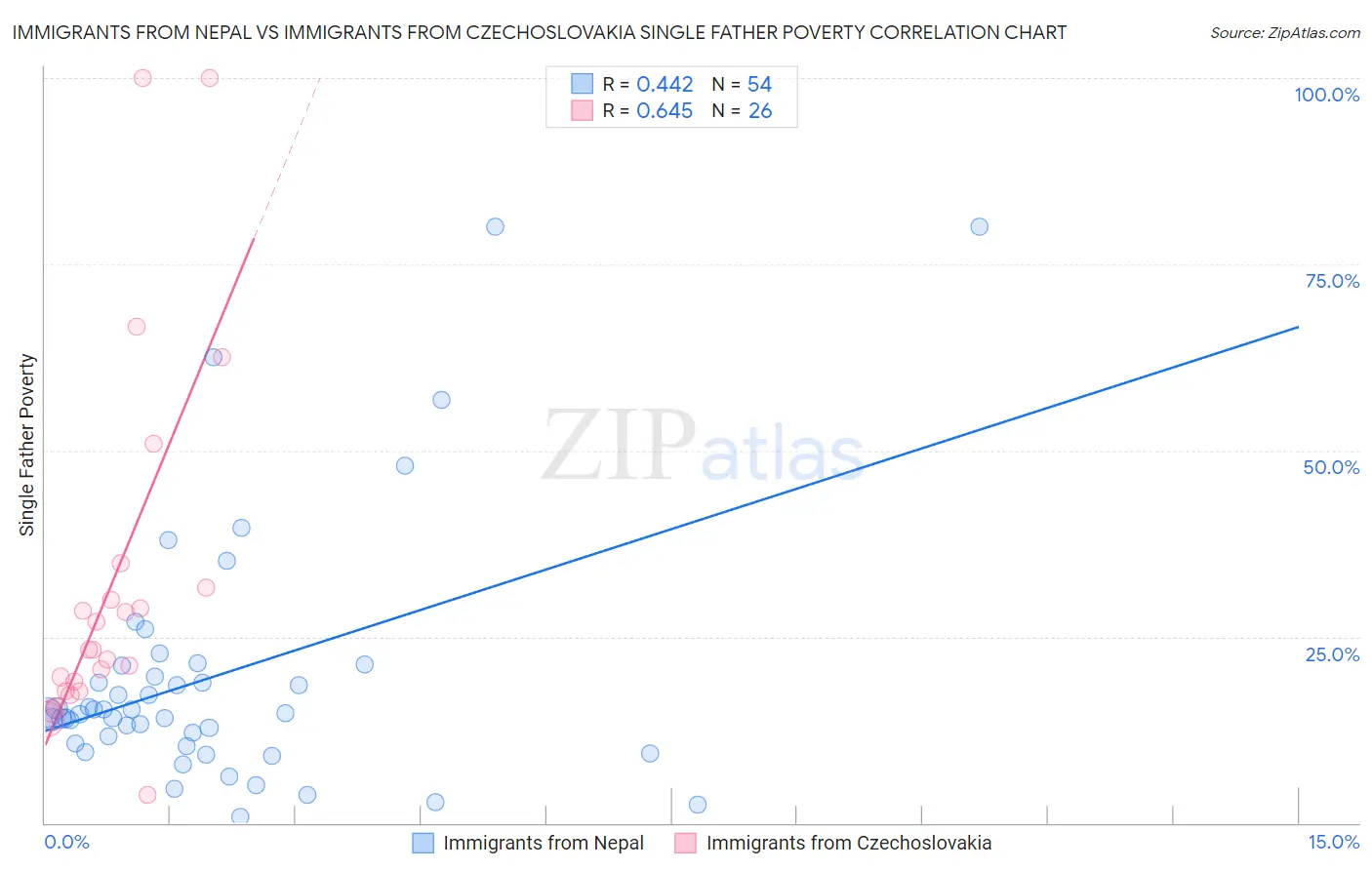 Immigrants from Nepal vs Immigrants from Czechoslovakia Single Father Poverty