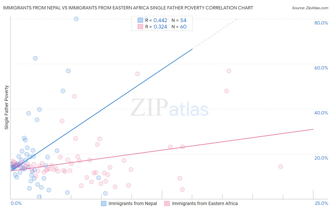 Immigrants from Nepal vs Immigrants from Eastern Africa Single Father Poverty