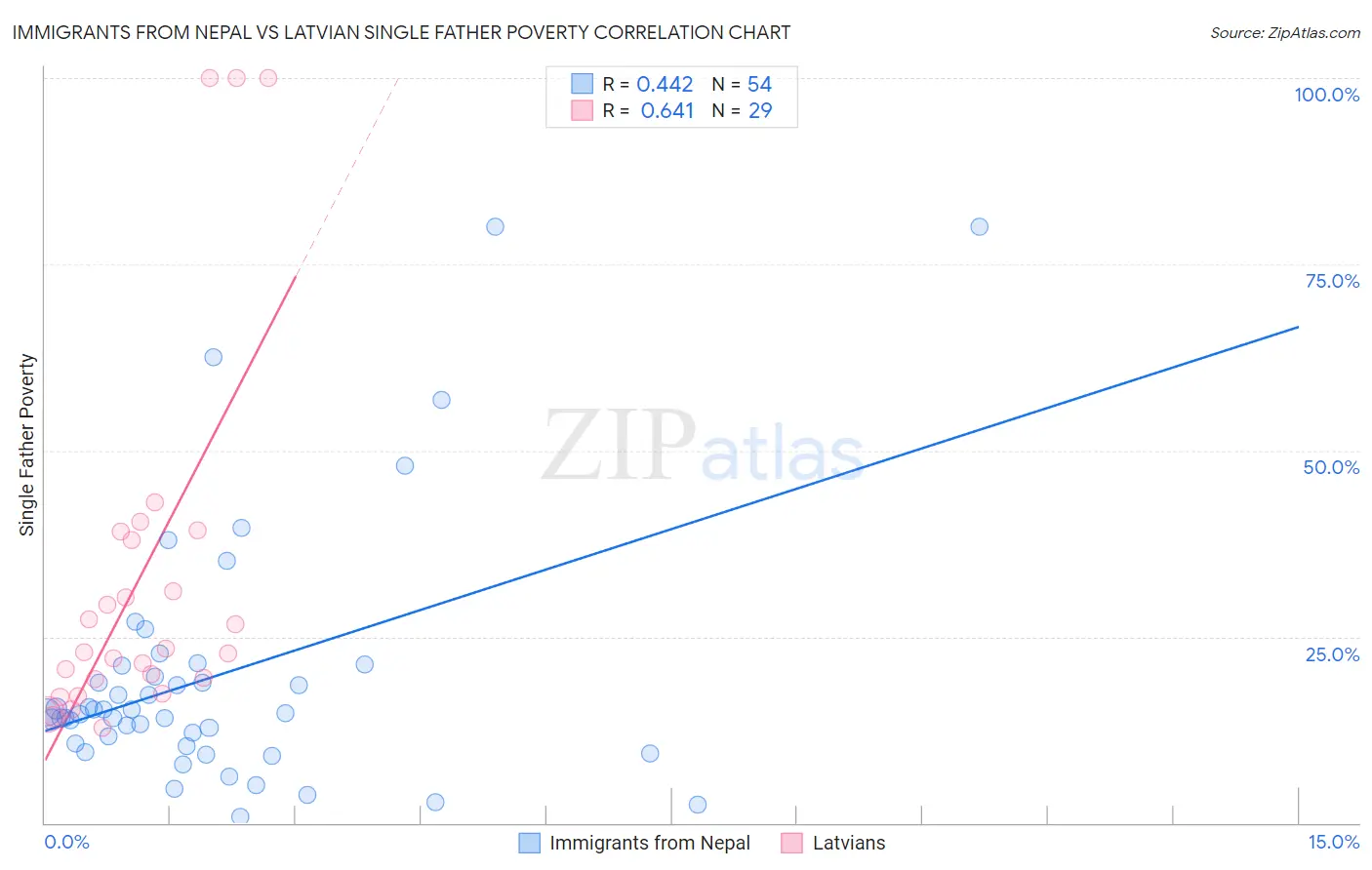 Immigrants from Nepal vs Latvian Single Father Poverty