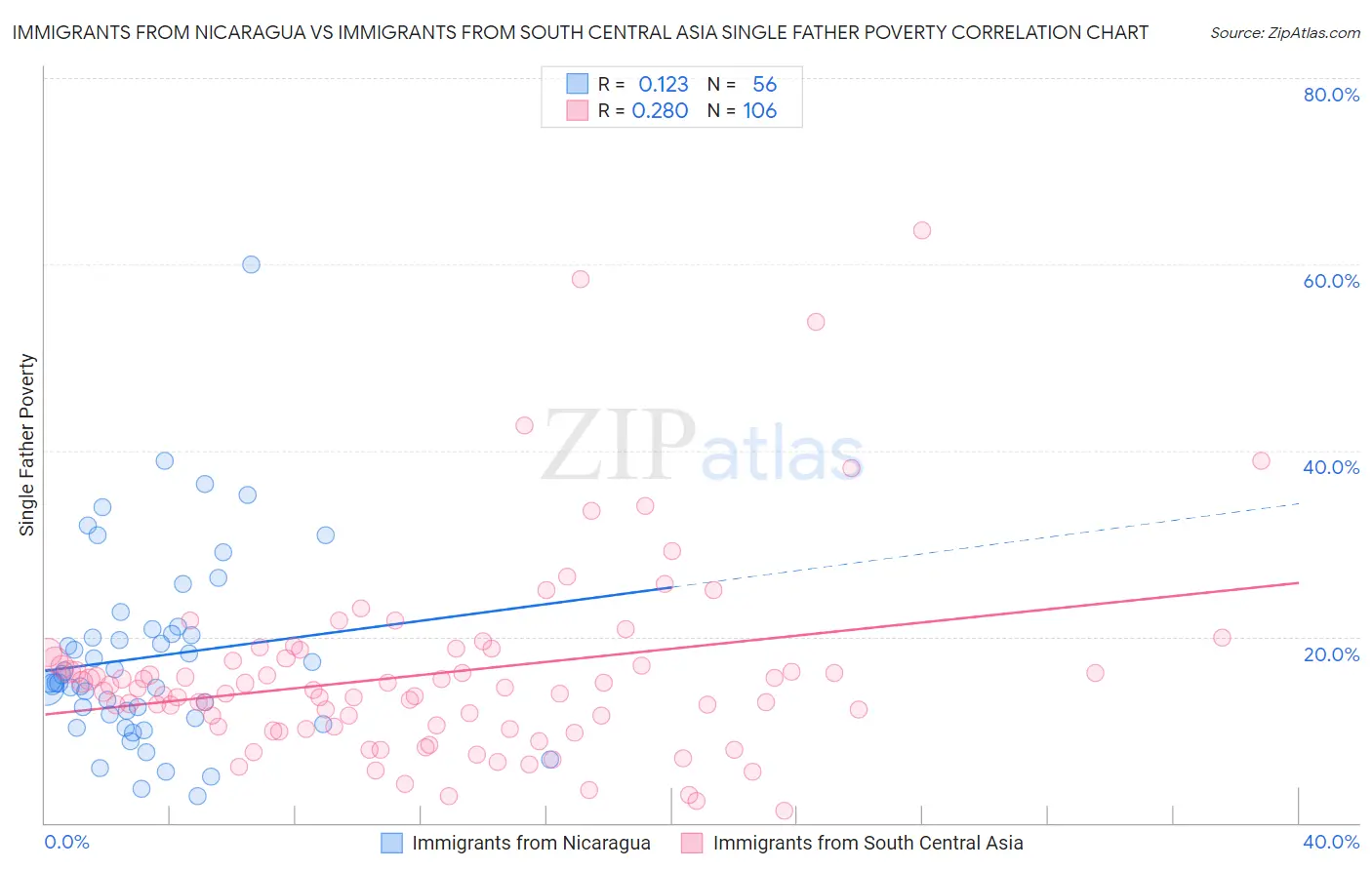 Immigrants from Nicaragua vs Immigrants from South Central Asia Single Father Poverty