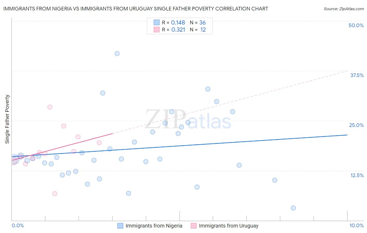 Immigrants from Nigeria vs Immigrants from Uruguay Single Father Poverty