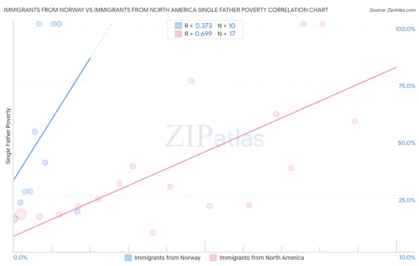 Immigrants from Norway vs Immigrants from North America Single Father Poverty