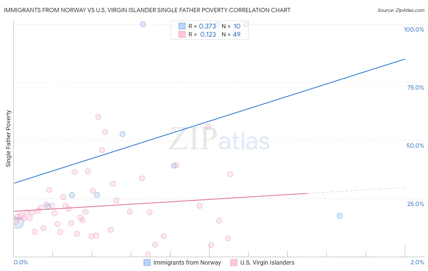 Immigrants from Norway vs U.S. Virgin Islander Single Father Poverty