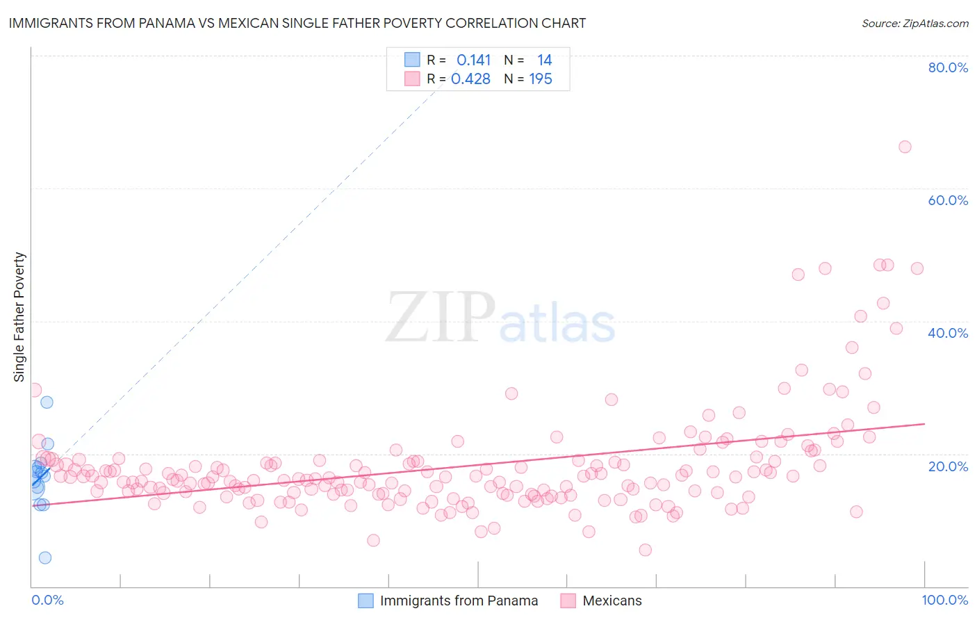 Immigrants from Panama vs Mexican Single Father Poverty