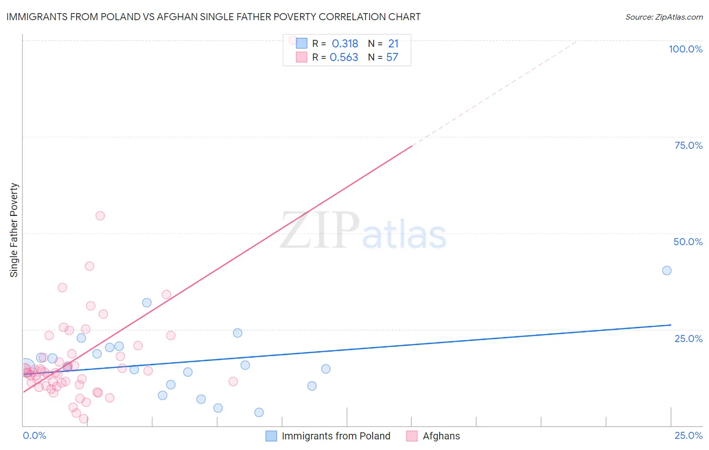 Immigrants from Poland vs Afghan Single Father Poverty