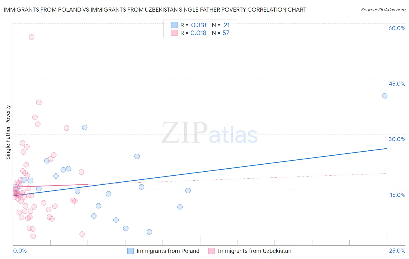 Immigrants from Poland vs Immigrants from Uzbekistan Single Father Poverty