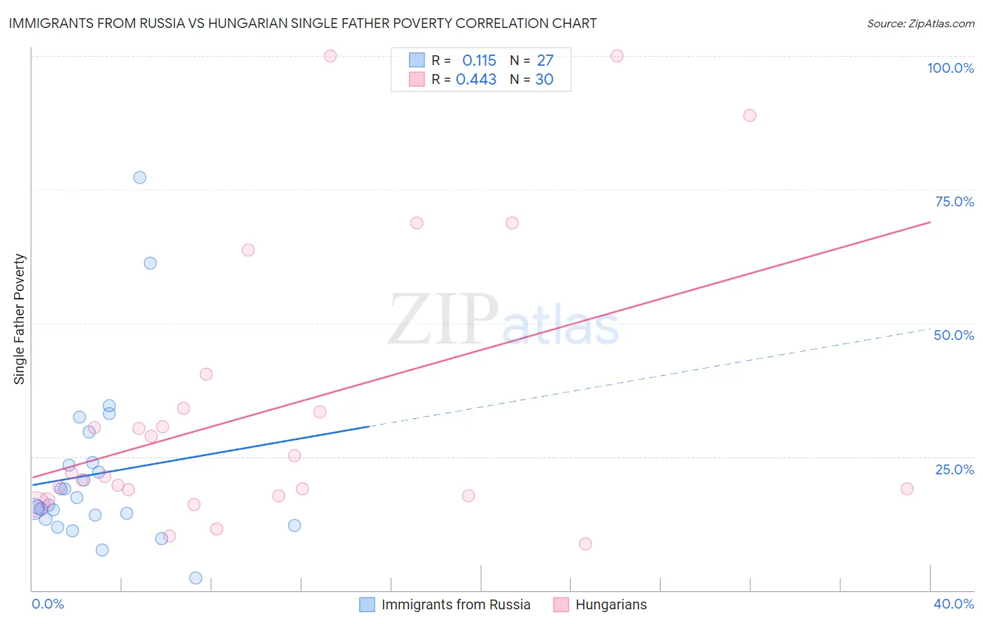 Immigrants from Russia vs Hungarian Single Father Poverty