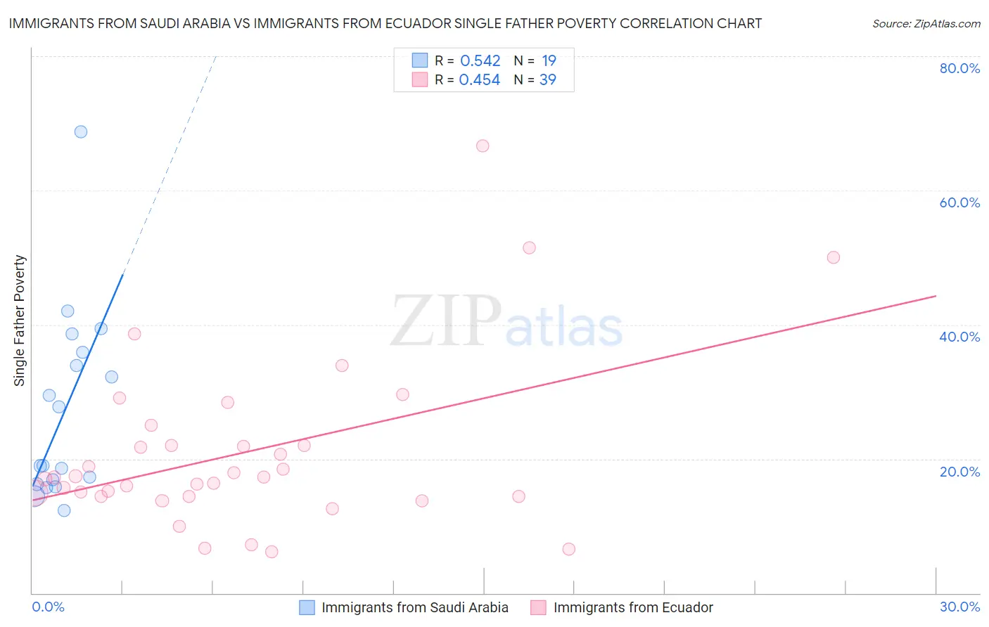 Immigrants from Saudi Arabia vs Immigrants from Ecuador Single Father Poverty